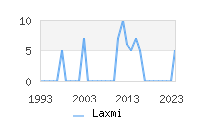 Naming Trend forLaxmi 