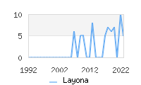 Naming Trend forLayona 