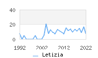 Naming Trend forLetizia 