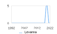 Naming Trend forLevanna 
