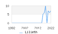 Naming Trend forLilieth 