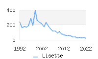 Naming Trend forLisette 