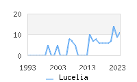 Naming Trend forLucelia 