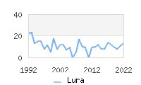 Naming Trend forLura 