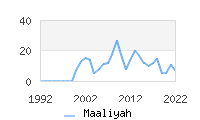 Naming Trend forMaaliyah 