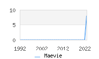 Naming Trend forMaevie 