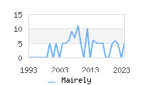 Naming Trend forMairely 