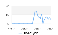 Naming Trend forMaleiyah 