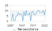 Naming Trend forMariavictoria 