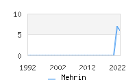 Naming Trend forMehrin 