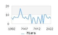 Naming Trend forMiara 