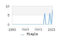 Naming Trend forMiayla 