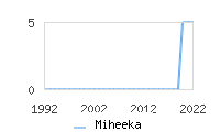 Naming Trend forMiheeka 