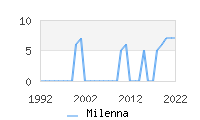 Naming Trend forMilenna 