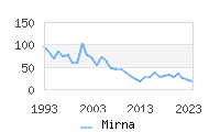 Naming Trend forMirna 