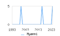 Naming Trend forMyanni 