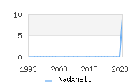 Naming Trend forNadxheli 