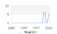 Naming Trend forNiyelli 