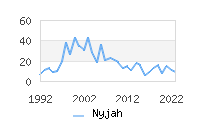 Naming Trend forNyjah 