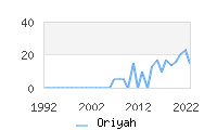 Naming Trend forOriyah 