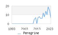 Naming Trend forPeregrine 