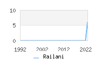 Naming Trend forRailani 