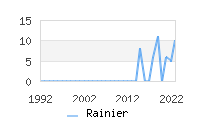 Naming Trend forRainier 