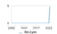 Naming Trend forRevlynn 