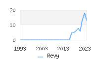 Naming Trend forRevy 