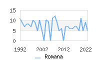 Naming Trend forRomana 