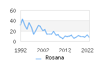 Naming Trend forRosana 