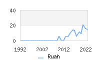 Naming Trend forRuah 