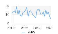 Naming Trend forRuba 