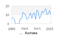 Naming Trend forRuchama 