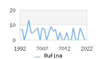 Naming Trend forRufina 