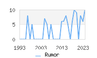Naming Trend forRumor 