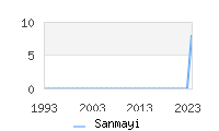 Naming Trend forSanmayi 