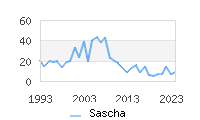 Naming Trend forSascha 