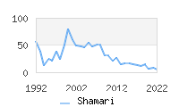 Naming Trend forShamari 