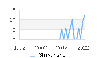 Naming Trend forShivanshi 