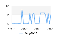 Naming Trend forSkyanna 