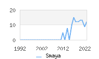 Naming Trend forSmaya 