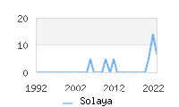 Naming Trend forSolaya 