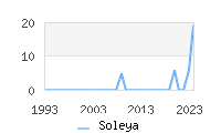 Naming Trend forSoleya 