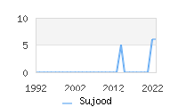 Naming Trend forSujood 