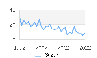 Naming Trend forSuzan 