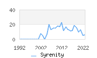 Naming Trend forSyrenity 