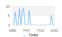 Naming Trend forTooba 