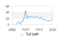 Naming Trend forTyliyah 