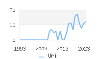 Naming Trend forUri 